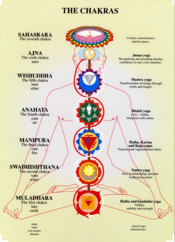 Kundalini energie via de chakra s