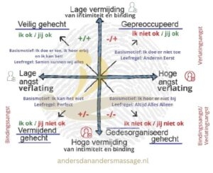 emotie en hechting bij volwassenen