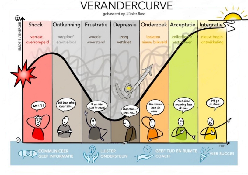 Verandercurve Kubler-Ross in relatie tot emoties op het werk