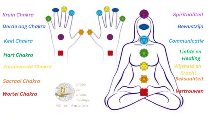 handchakras